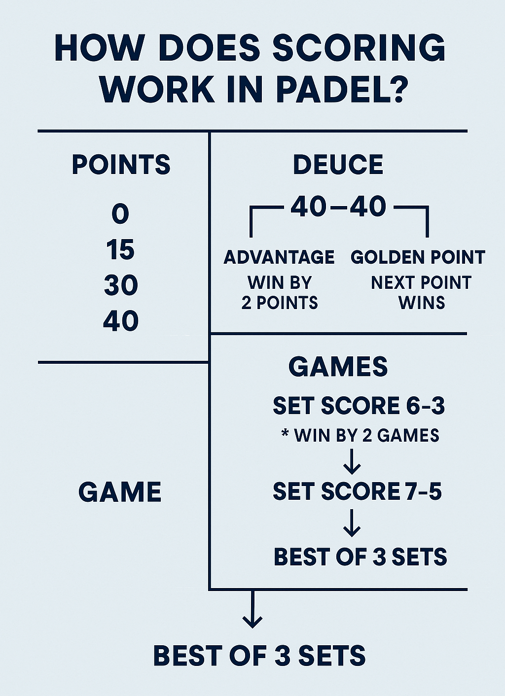 Scoring in Padel